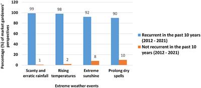 Assessing the Role of Irrigation as an Adaptive Measure to Climate Change Induced Water Insecurity: Case Study of the Market Gardening Sector in Parts of the Northwest and West Regions of Cameroon